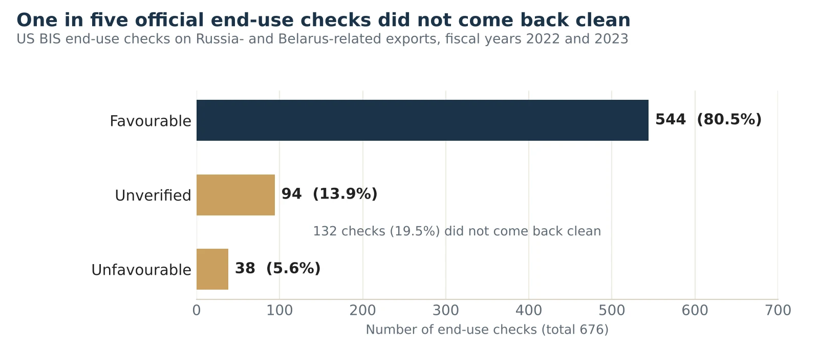Horizontal bar chart of 676 US end-use checks: 544 favourable (80.5 percent), 94 unverified (13.9 percent) and 38 unfavourable (5.6 percent). 132 checks, 19.5 percent, did not come back clean.