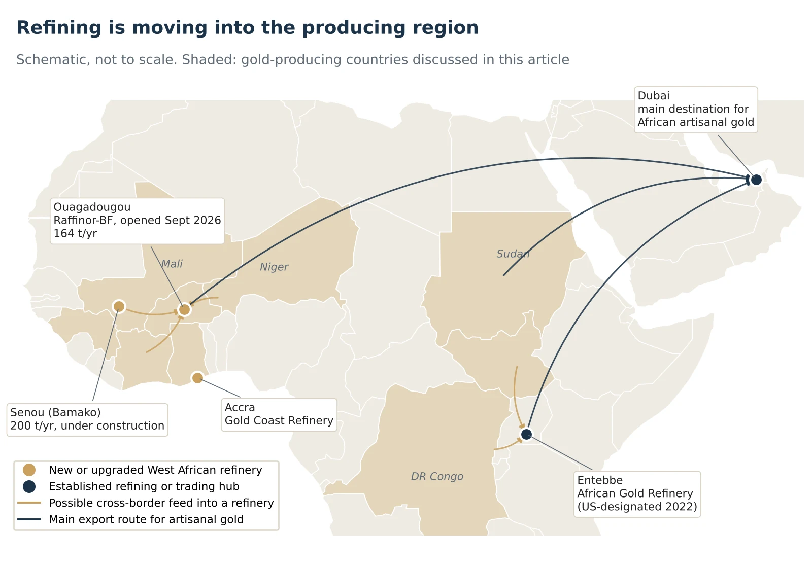 Schematic map of Africa and the Gulf. Gold markers show refineries in Ouagadougou, Senou near Bamako, and Accra, with arrows from Mali, Niger and Côte d'Ivoire towards Ouagadougou. Navy markers show Entebbe and Dubai, with export routes from West Africa, Sudan and Uganda to Dubai.