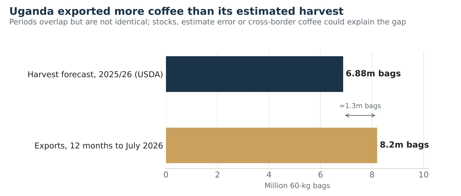 Horizontal bar chart. USDA harvest forecast for Uganda 2025/26: 6.88 million bags. Uganda exports in the twelve months to July 2026: 8.2 million bags. The difference is about 1.3 million bags.