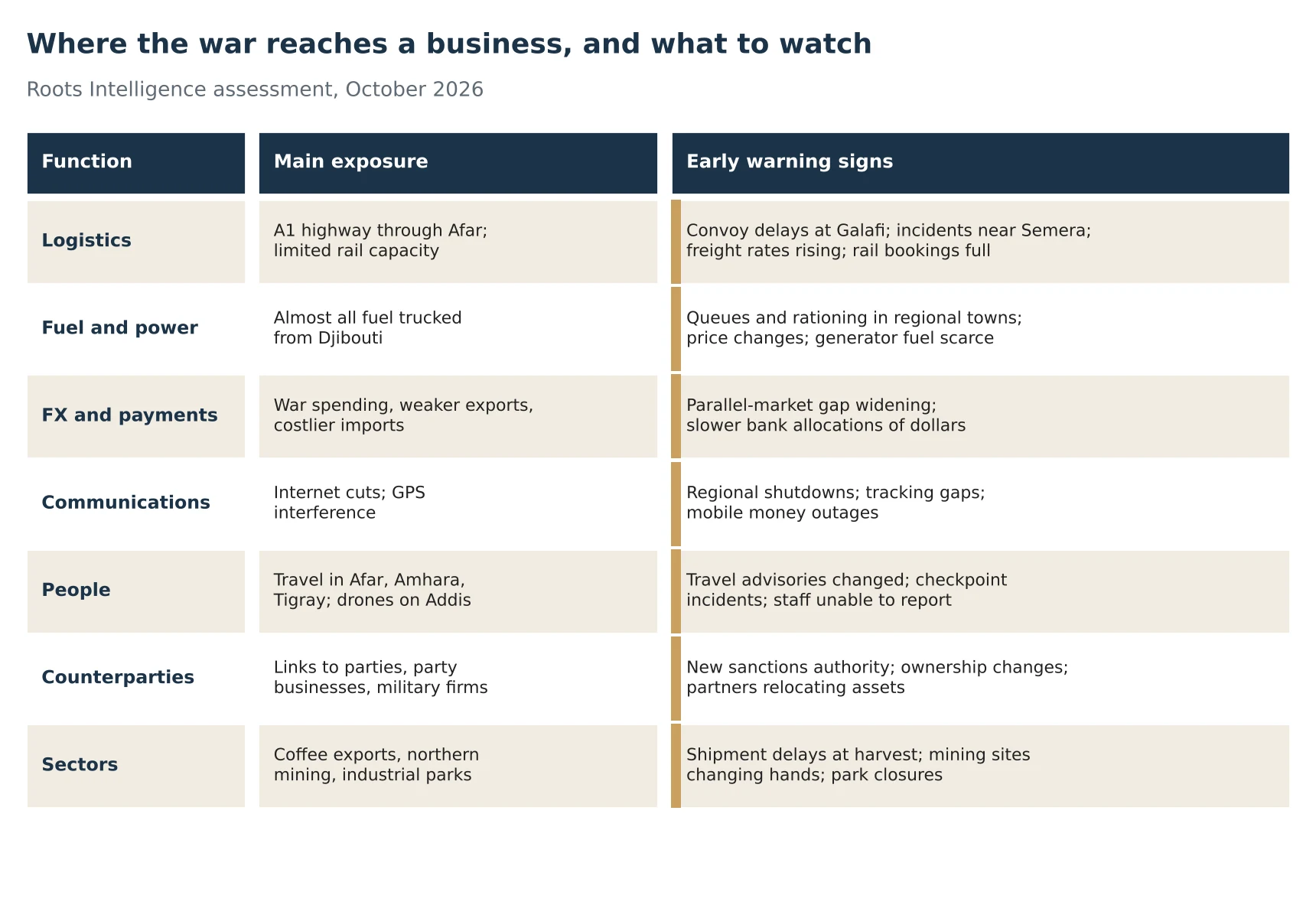 Table of seven business functions with main exposure and early warning signs: logistics, fuel and power, foreign exchange and payments, communications, people, counterparties, and sectors including coffee, northern mining and industrial parks.